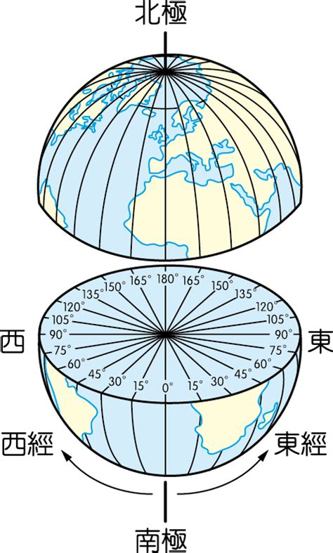 經線方向